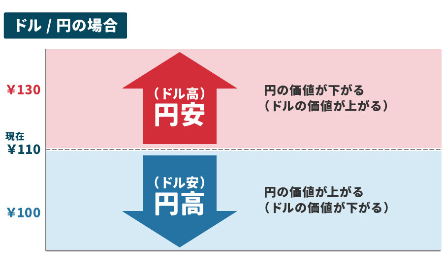 「1ドル=100円」が「1ドル=110円」になることを何か解説