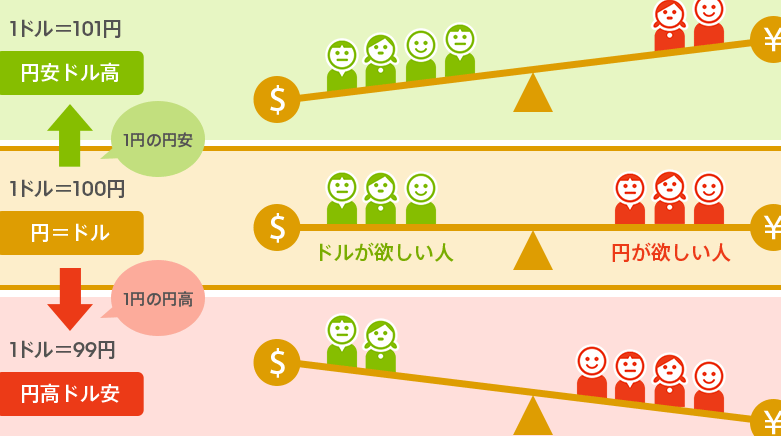 ドル円 とは？為替の基本と取引の仕組み