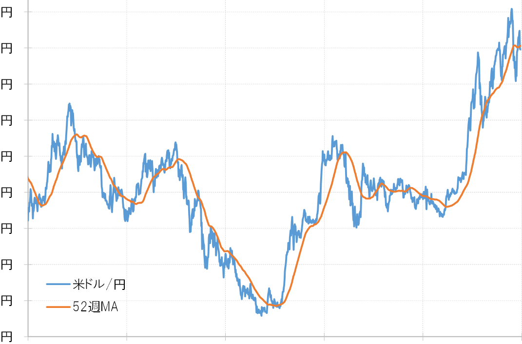ドル円 どこまで上昇するのか今後の予想