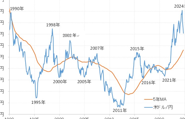 ドル円いくらの最新レートと予測情報