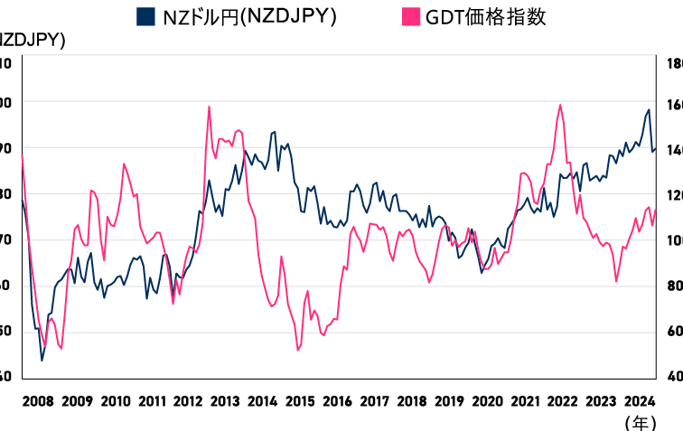 ニュージーランドドルいくら？最新の為替レート情報