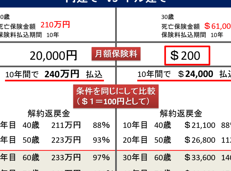 円建てドル建てどっちが得かを比較する方法