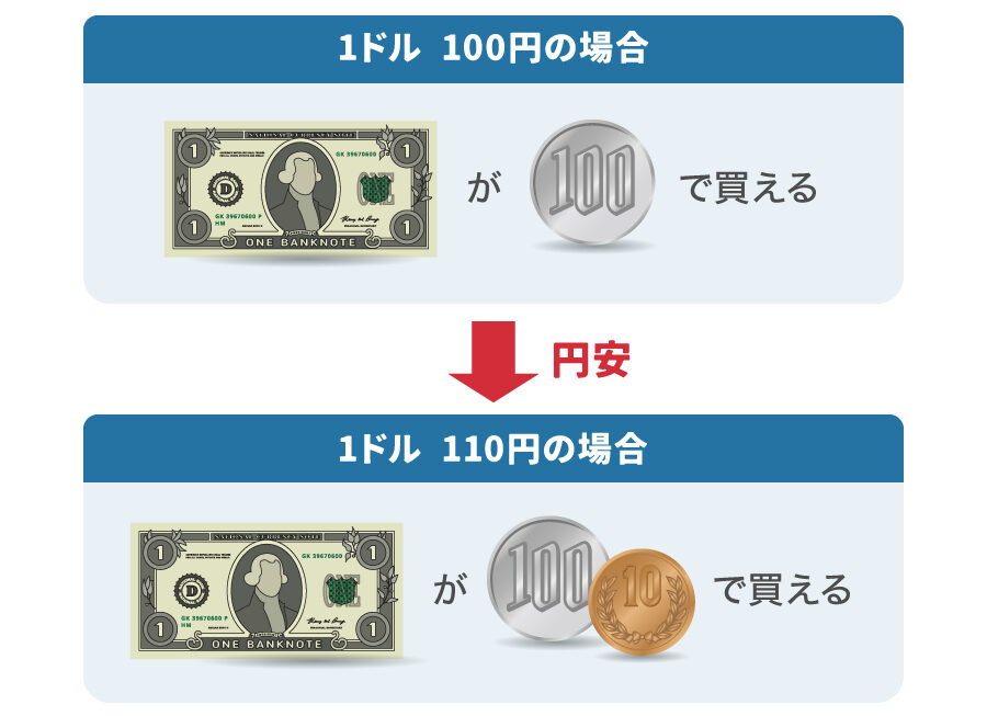 Iドル何円で購入できる？最新為替レート解説